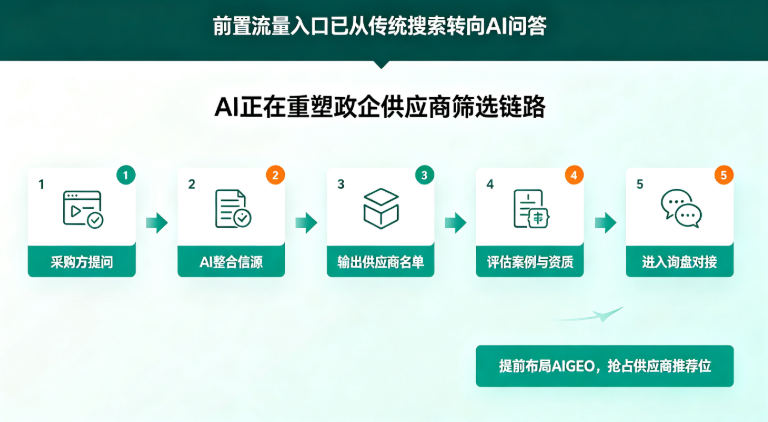 吉易鸥AIGEO发布智慧通信与智慧城市AI推广方案，赋能 ToB/ToG企业抢抓AI选型流量