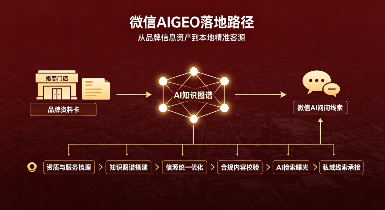 红姻网REDIN推出微信AIGEO婚恋行业解决方案
